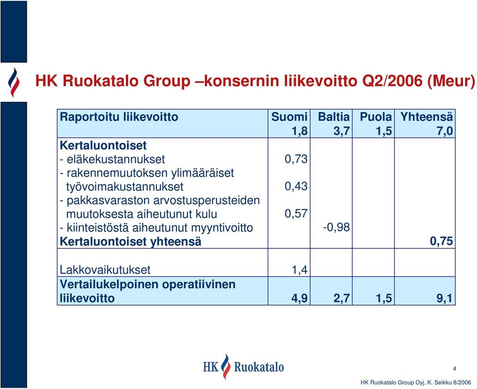 muutoksesta aiheutunut kulu - kiinteistöstä aiheutunut myyntivoitto Kertaluontoiset yhteensä Suomi 1,8 0,73 0,43