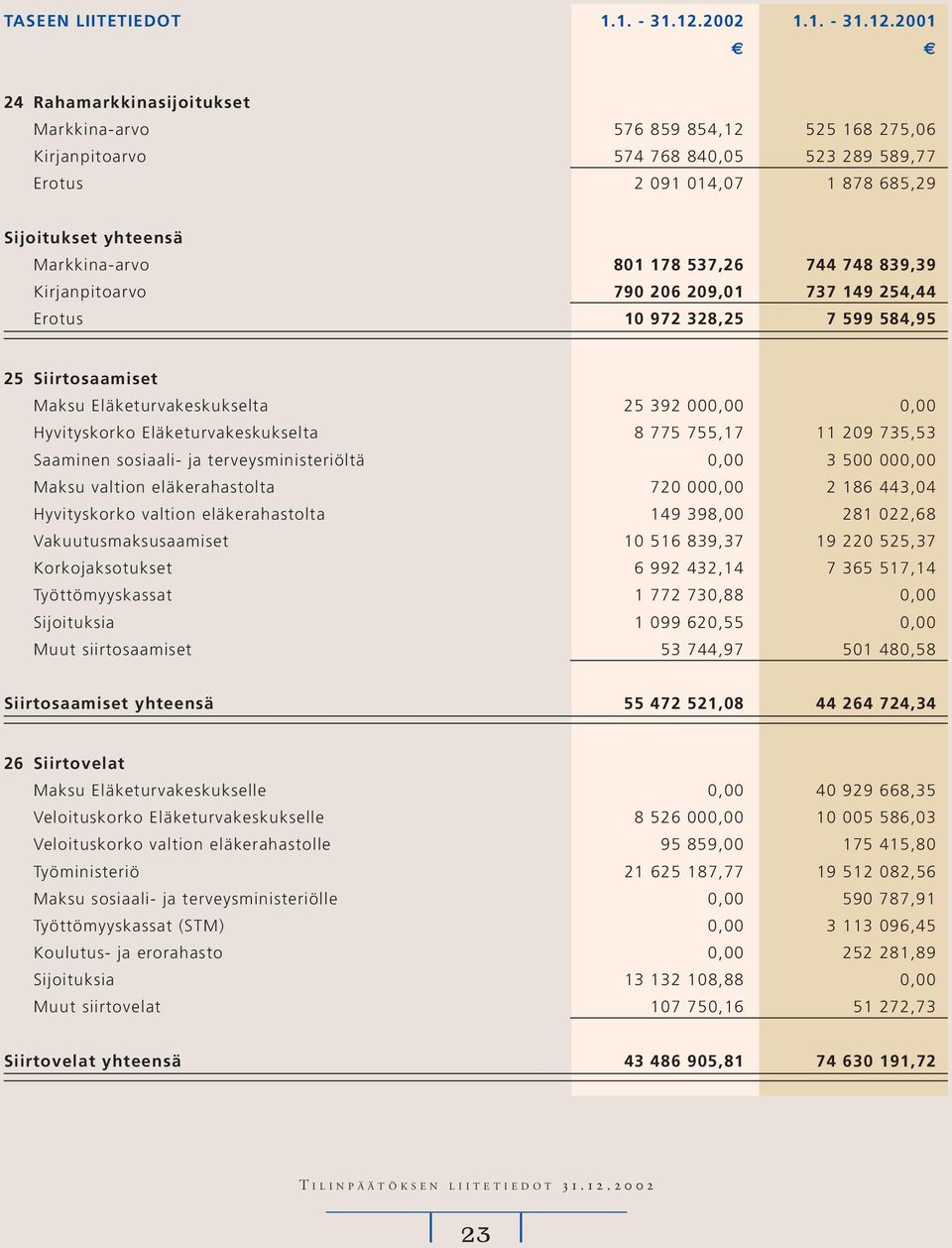 2001 24 Rahamarkkinasijoitukset Markkina-arvo 576 859 854,12 525 168 275,06 Kirjanpitoarvo 574 768 840,05 523 289 589,77 Erotus 2 091 014,07 1 878 685,29 Sijoitukset yhteensä Markkina-arvo 801 178