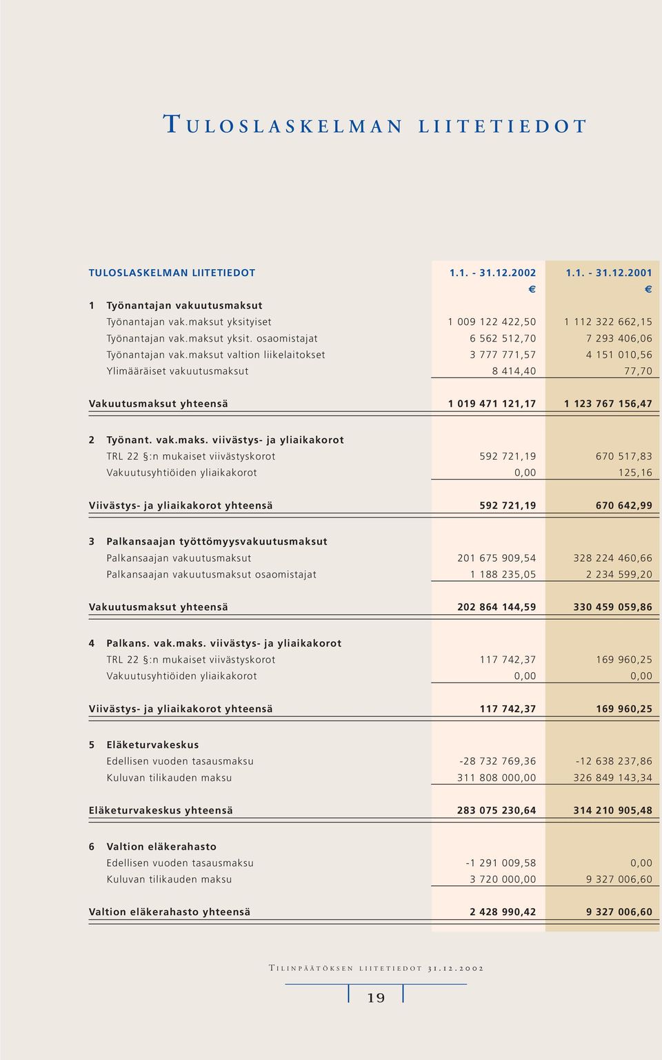 maksut valtion liikelaitokset 3 777 771,57 4 151 010,56 Ylimääräiset vakuutusmaksut 8 414,40 77,70 Vakuutusmaksut yhteensä 1 019 471 121,17 1 123 767 156,47 2 Työnant. vak.maks. viivästys- ja