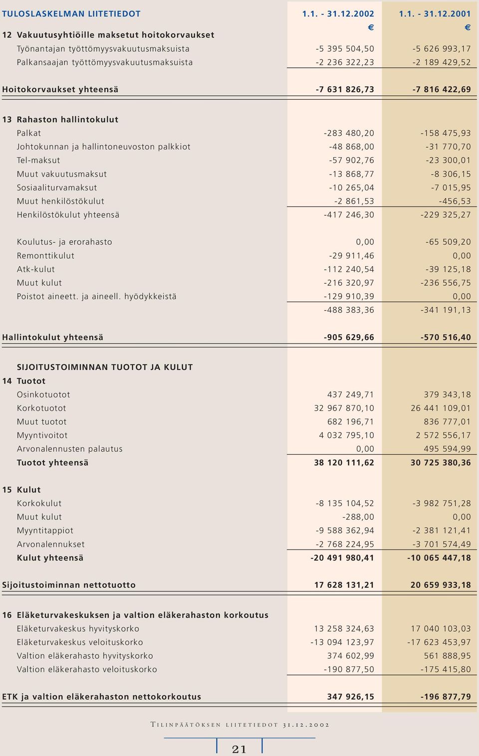 2001 12 Vakuutusyhtiöille maksetut hoitokorvaukset Työnantajan työttömyysvakuutusmaksuista -5 395 504,50-5 626 993,17 Palkansaajan työttömyysvakuutusmaksuista -2 236 322,23-2 189 429,52