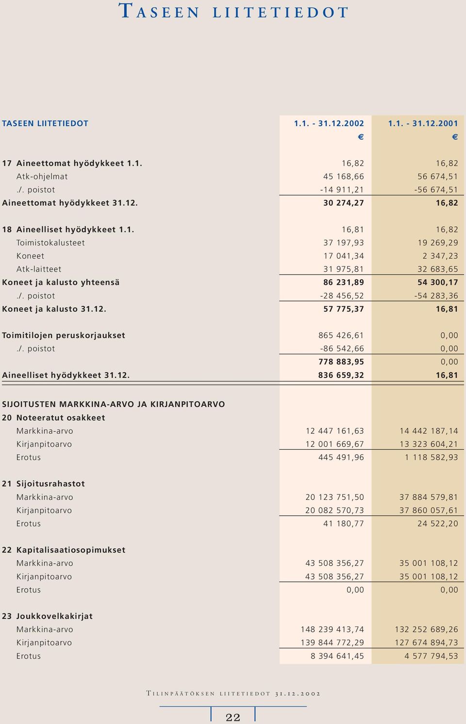 /. poistot -28 456,52-54 283,36 Koneet ja kalusto 31.12.