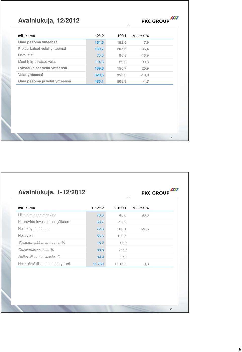 90,8 Lyhytaikaiset velat yhteensä 189,8 150,7 25,9 Velat yhteensä 320,5 356,3-10,0 Oma pääoma ja velat yhteensä 485,1 508,8-4,7 9 Avainlukuja, 1-12/2012 milj.