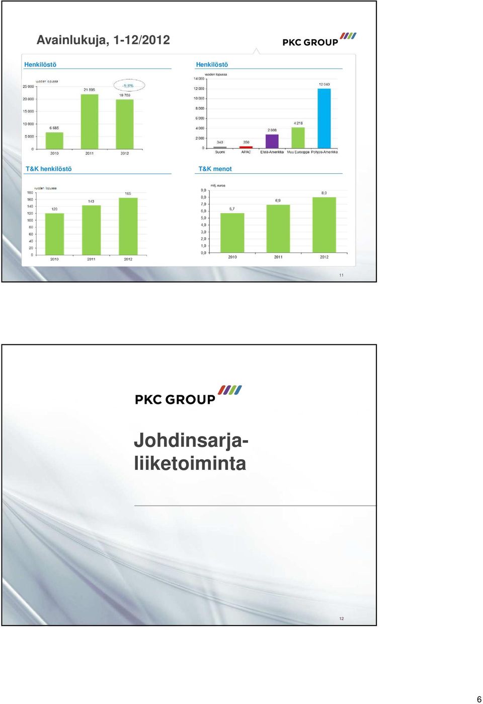 -9,8% T&K henkilöstö T&K menot vuoden