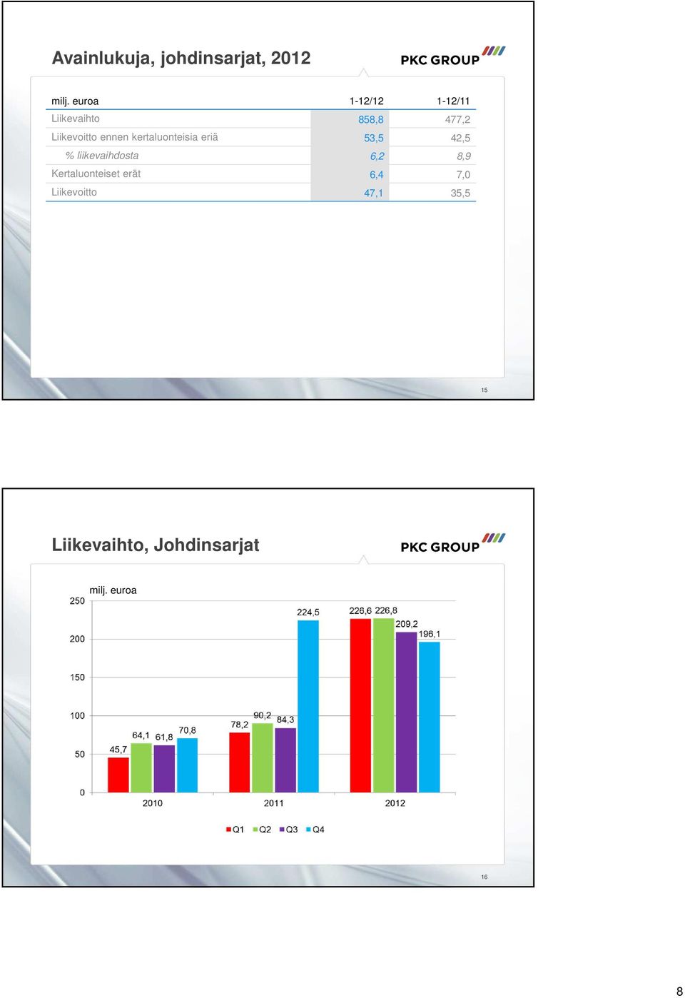 kertaluonteisia eriä 53,5 42,5 % liikevaihdosta 6,2 8,9