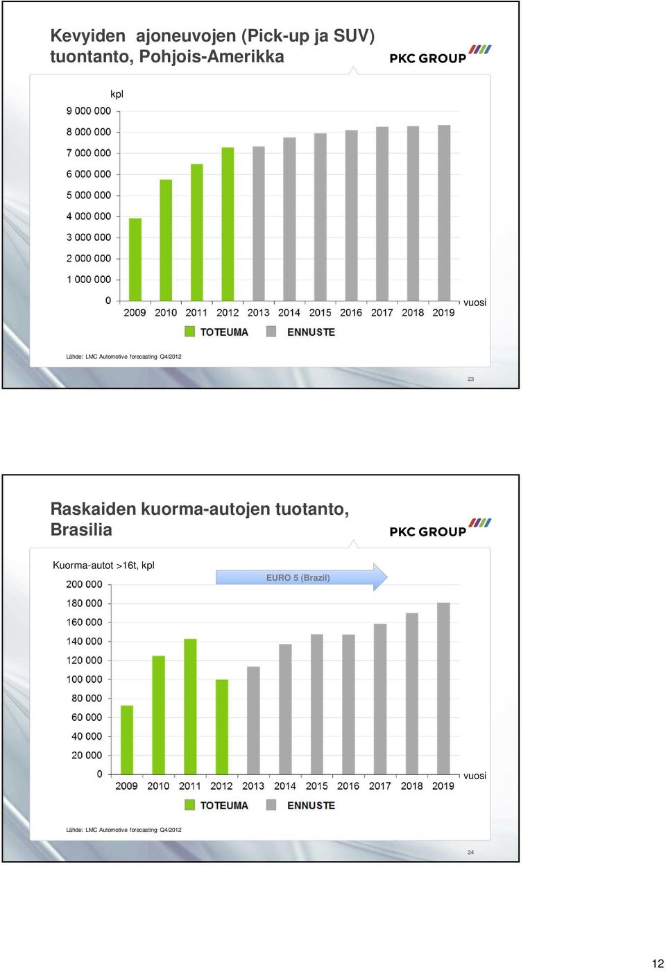 Q4/2012 23 Raskaiden kuorma-autojen tuotanto, Brasilia