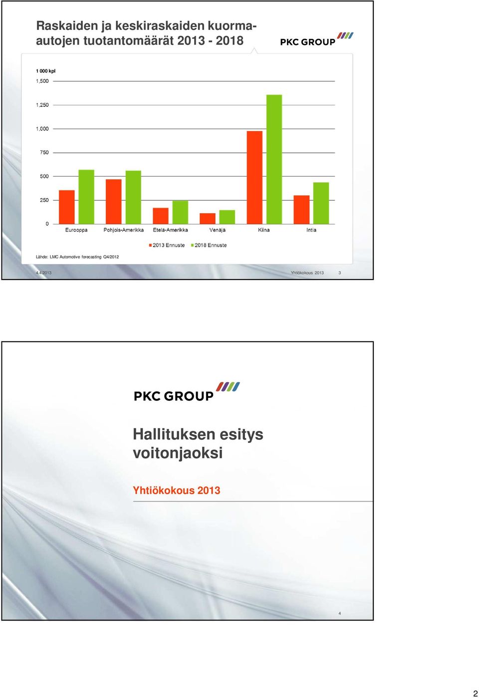 Automotive forecasting Q4/