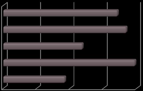 Sivu5 Koulutuksen kesto Useamman aiheen esittely ensin ja Yksi aihe/koulutus Koko päivän kestävä Iltapäivän mittainen Aamupäivän mittainen 0% 10% 20% 30% 40% Terveisiä Oppia niinku töissä -hankkeelle