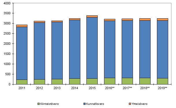 Tuhannet Tuhannet TALOUSARVION TOTEUTUMINEN 19 Verotulot Verotulot 1.1.-31.5. (31.7.) Käyttö 7/2015 Käyttö 5/2016 Käyttö 7/2016 Talousarvio 2016 tot.aste 05/2016 Tot.