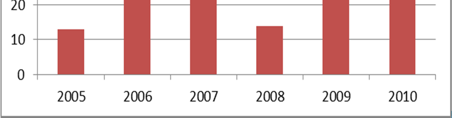 Corporate VC participation increasingly important in Europe %
