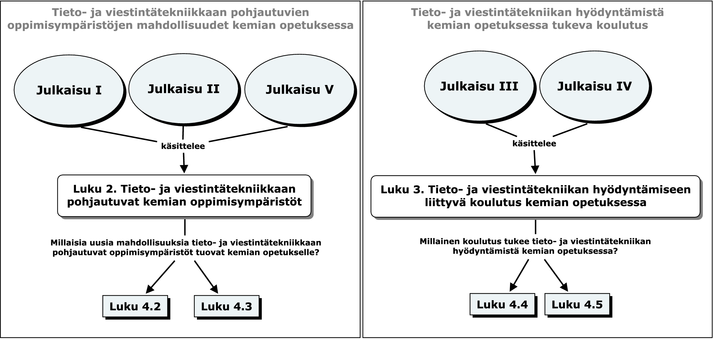 Kuva 1 Tutkielman rakenne julkaisujen, teoreettisen