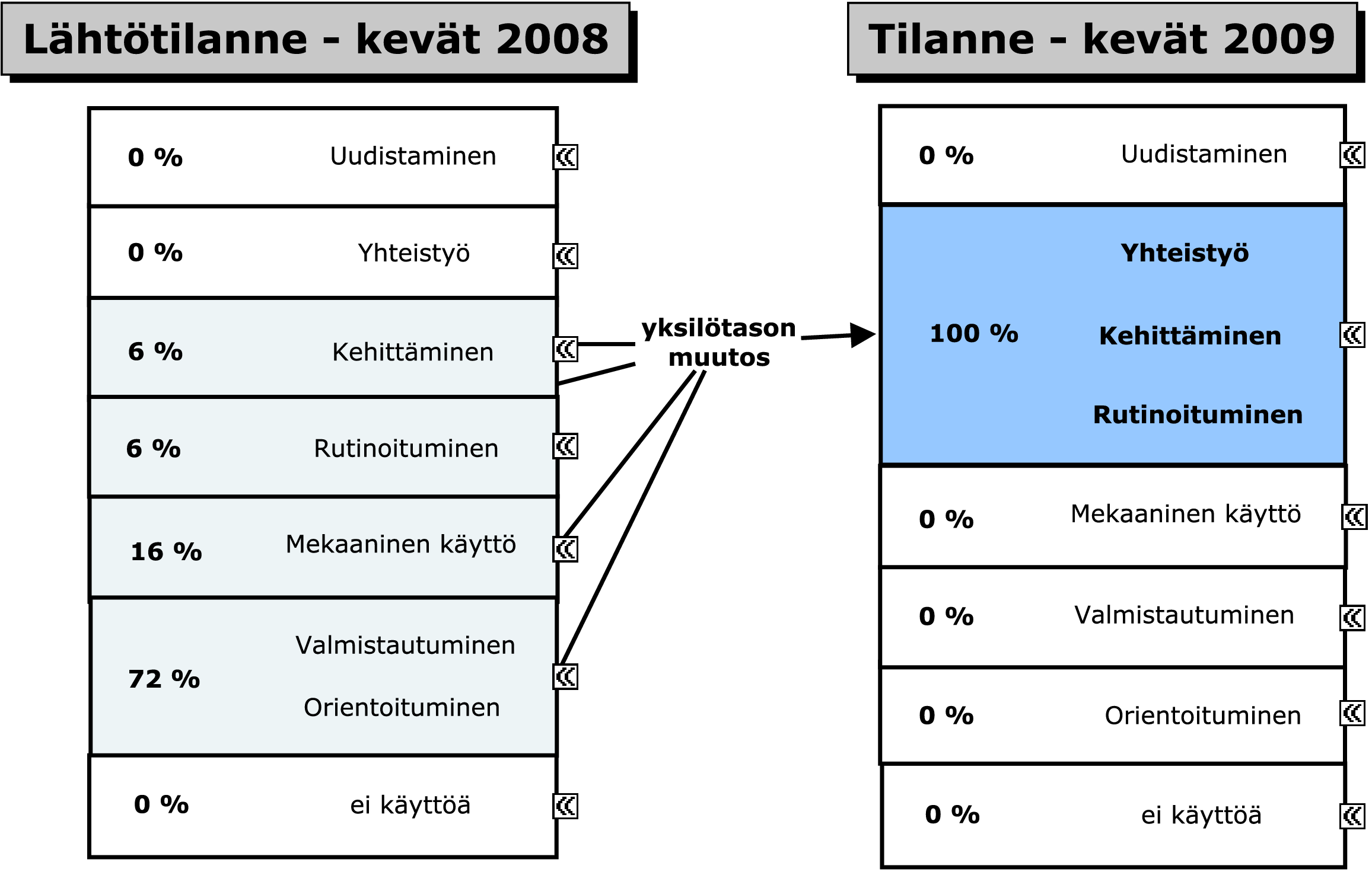 tukena. Yksi hankkeen opettajista suoritti myös aiheesta jatko-opintoja (ks. Aksela et al., 2008).