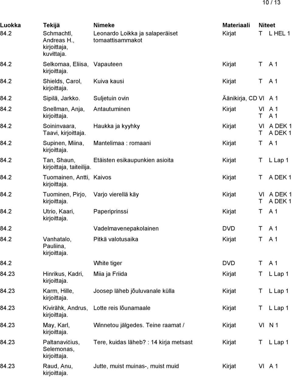 2 Supinen, Miina, Antautuminen Kirjat VI A 1 Haukka ja kyyhky Kirjat VI A DEK 1 Mantelimaa : romaani Kirjat 84.2 Tan, Shaun, Etäisten esikaupunkien asioita Kirjat T L Lap 1 84.2 Tuomainen, Antti, 84.