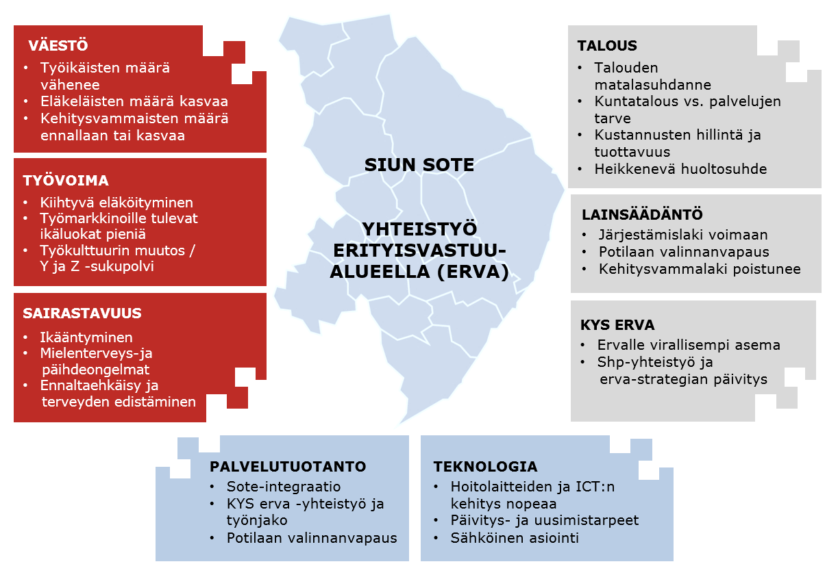 2. Toimintaympäristön muutostekijät Ympäristön muutostekijät ovat kuntayhtymän ulkopuolisia yhteiskunnallisia, taloudellisia ja demografisia tekijöitä, jotka vaikuttavat kuntayhtymän toimintaan