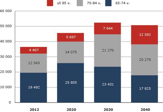 Kuvio 5. Vanhusikäryhmien määrän ennuste Pohjois-Karjalassa. Vanhimpien ikäryhmien absoluuttisen määrän kasvu lisää mm. dementian ja tekonivelkirurgian hoidon tarvetta.
