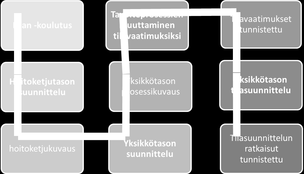 Työpajojen lopputuloksena 11 työryhmää 50 työpajapäivää Yli 150 työntekijää 379 kehitysideaa 470 kirjattua tilavaatimusta työpajojen tuotokset sairaalan tilasuunnitteluun tunnistettiin