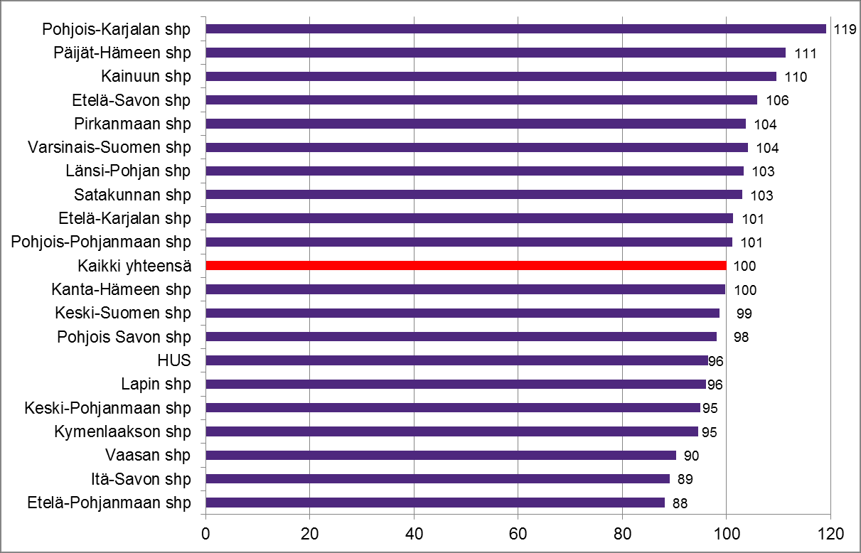 Sairaanhoitopiirien sairaaloiden tuottavuus 2014;