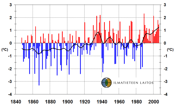 Havaitut muutokset Suomessa Lämpötila on noussut Suomessa keskilämpötila noussut n. 1,3 ºC suurinta nousu on ollut keväällä useita lämpötilaennätyksiä, esim.
