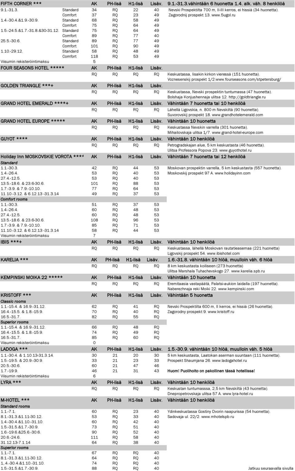 10.-29.12. 58 RQ 48 49 Comfort 118 RQ 53 49 FOUR SEASONS HOTEL ***** AK PH-lisä H1-lisä Lisäv. RQ RQ RQ RQ Keskustassa, Iisakin kirkon vieressä (151 huonetta). Voznesenskij prospekt 1/2.www.