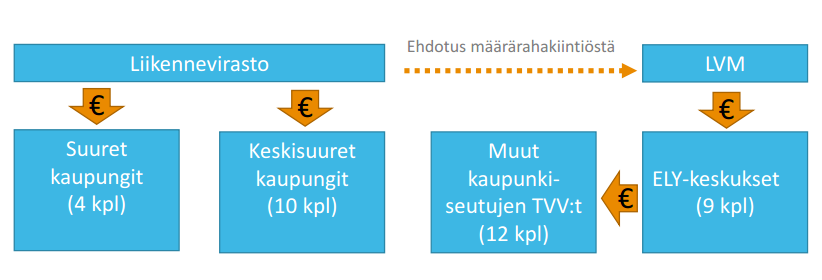 Liikenneviraston rooli joukkoliikenteen valtionrahoituksessa Liikennevirasto myöntää ja maksaa hakemuksiin perustuen suurten ja keskisuurten valtionrahoituksen Edellytyksenä MAL-aiesopimukset