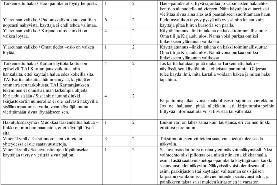 Yläreunan valikko / Pudotusvalikot katoavat liian 6 2 Pudotusvalikon täytyy pysyä näkyvissä niin kauan kuin nopeasti näkyvistä, käyttäjä ei ehdi tehdä valintaa.