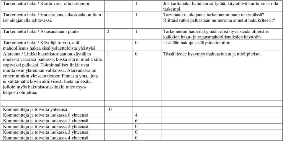 Tarkennettu haku / Asiasanahaun puute 2 1 Tarkennetun haun näkymään olisi hyvä saada ohjeistus Tarkennettu haku / Käyttäjä toivoo, että 1 0 Lisätään hakuja sisällysluetteloihin.