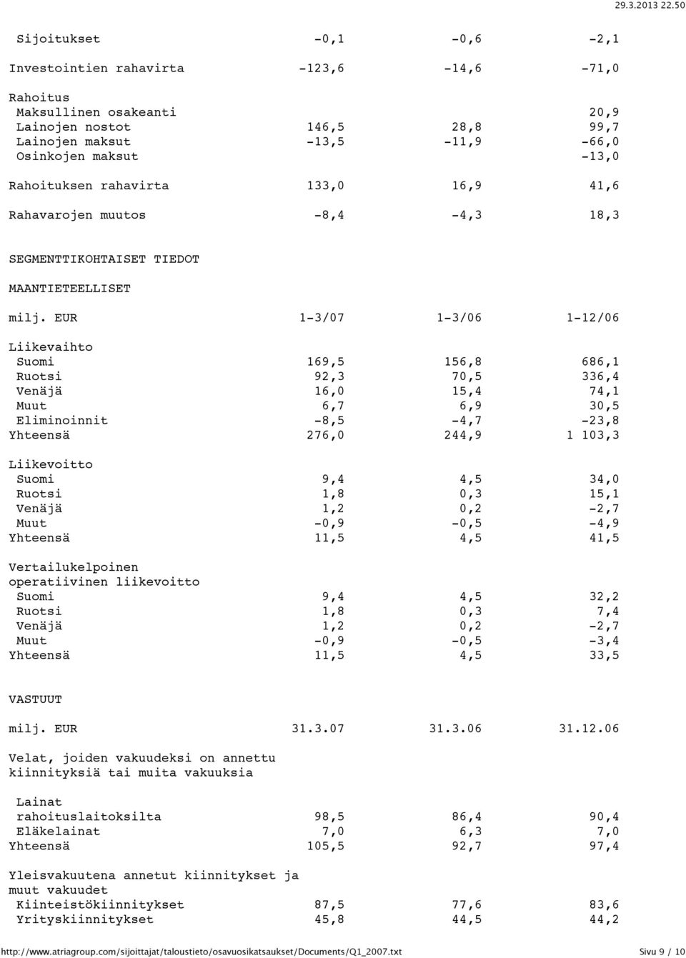 EUR 1-3/07 1-3/06 1-12/06 Liikevaihto Suomi 169,5 156,8 686,1 Ruotsi 92,3 70,5 336,4 Venäjä 16,0 15,4 74,1 Muut 6,7 6,9 30,5 Eliminoinnit -8,5-4,7-23,8 Yhteensä 276,0 244,9 1 103,3 Liikevoitto Suomi