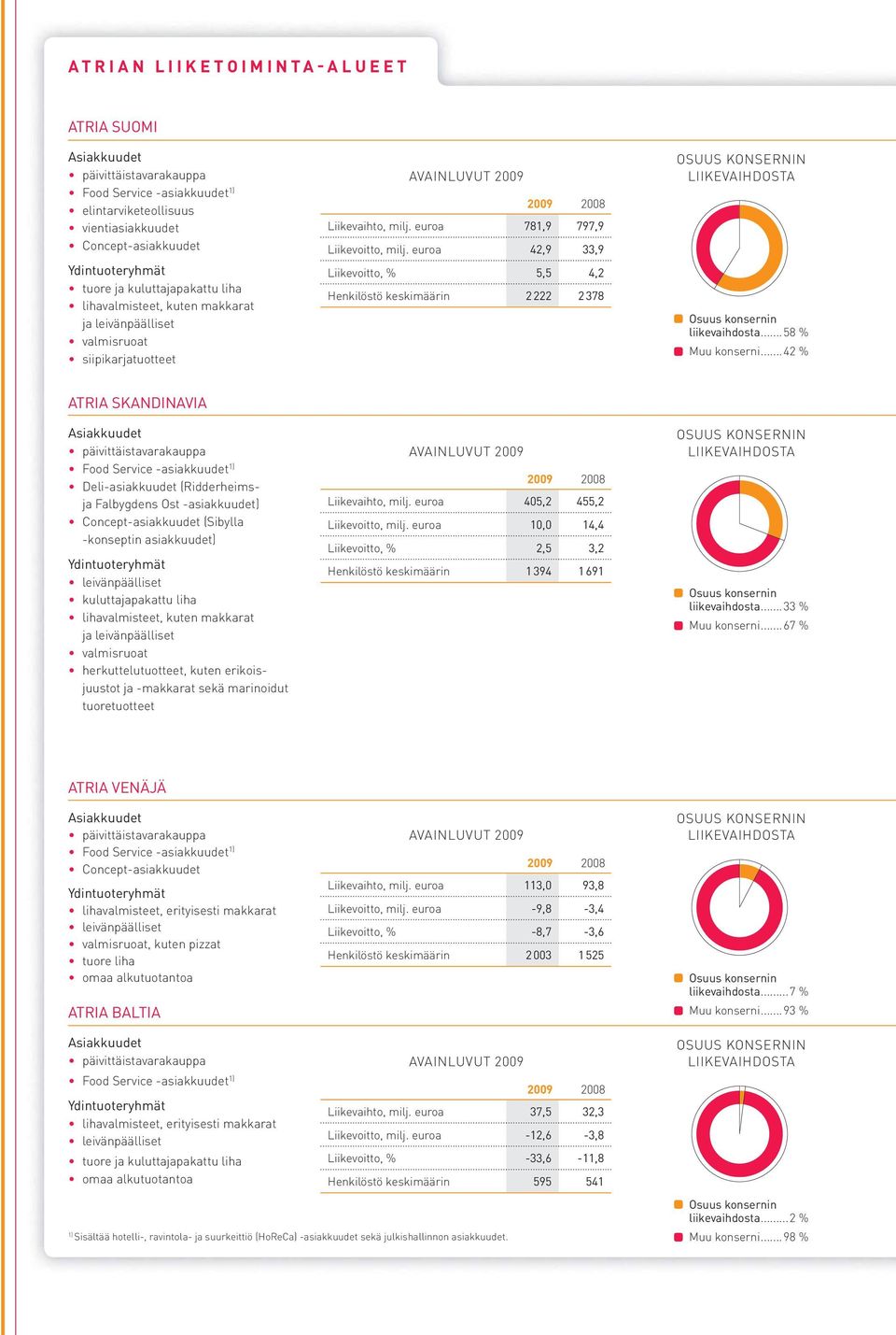 euroa 42,9 33,9 Liikevoitto, % 5,5 4,2 Henkilöstö keskimäärin 2 222 2 378 OSUUS KONSERNIN LIIKEVAIHDOSTA Osuus konsernin liikevaihdosta...58 % Muu konserni.