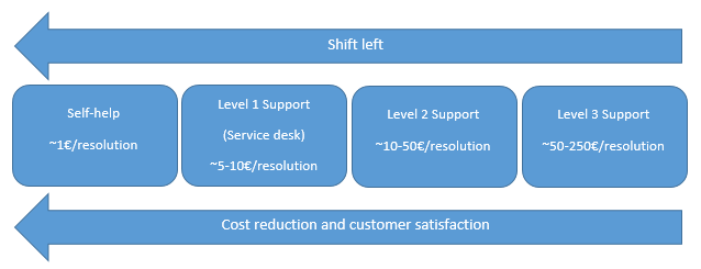 MIKSI TEHDÄÄN TUKIKUSTANNUKSET/TUKITASOT Lähde: Future Trends of Service Desk, Aarni Kekkosen ja Samuel