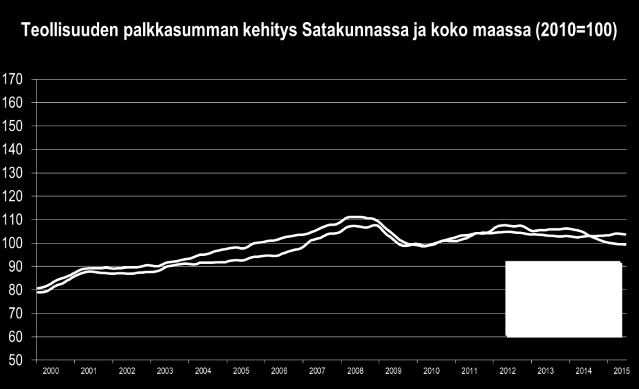 Satakunnan talouskehitys tammi kesäkuu 2015 PALKKASUMMA Satakunnan yritysten maksama palkkasumma jäi vuoden 2015 tammi kesäkuussa 1,1 % vuotta aiempaa matalammaksi.