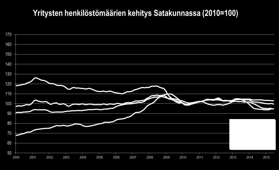 Satakunnan talouskehitys tammi kesäkuu 2015 TYÖLLISYYS Satakunnan yrityksissä työskenteli vuoden 2015 tammi kesäkuussa 2,4 % vähemmän henkilöstöä kuin samaan aikaan vuotta aiemmin.