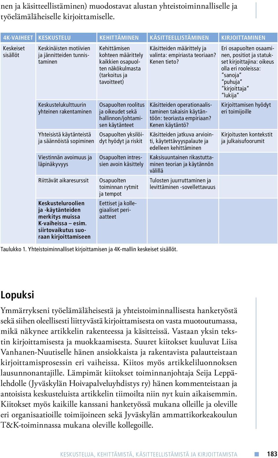 käytänteistä ja säännöistä sopiminen Viestinnän avoimuus ja läpinäkyvyys Riittävät aikaresurssit Keskusteluroolien ja -käytänteiden merkitys muissa K-vaiheissa esim.