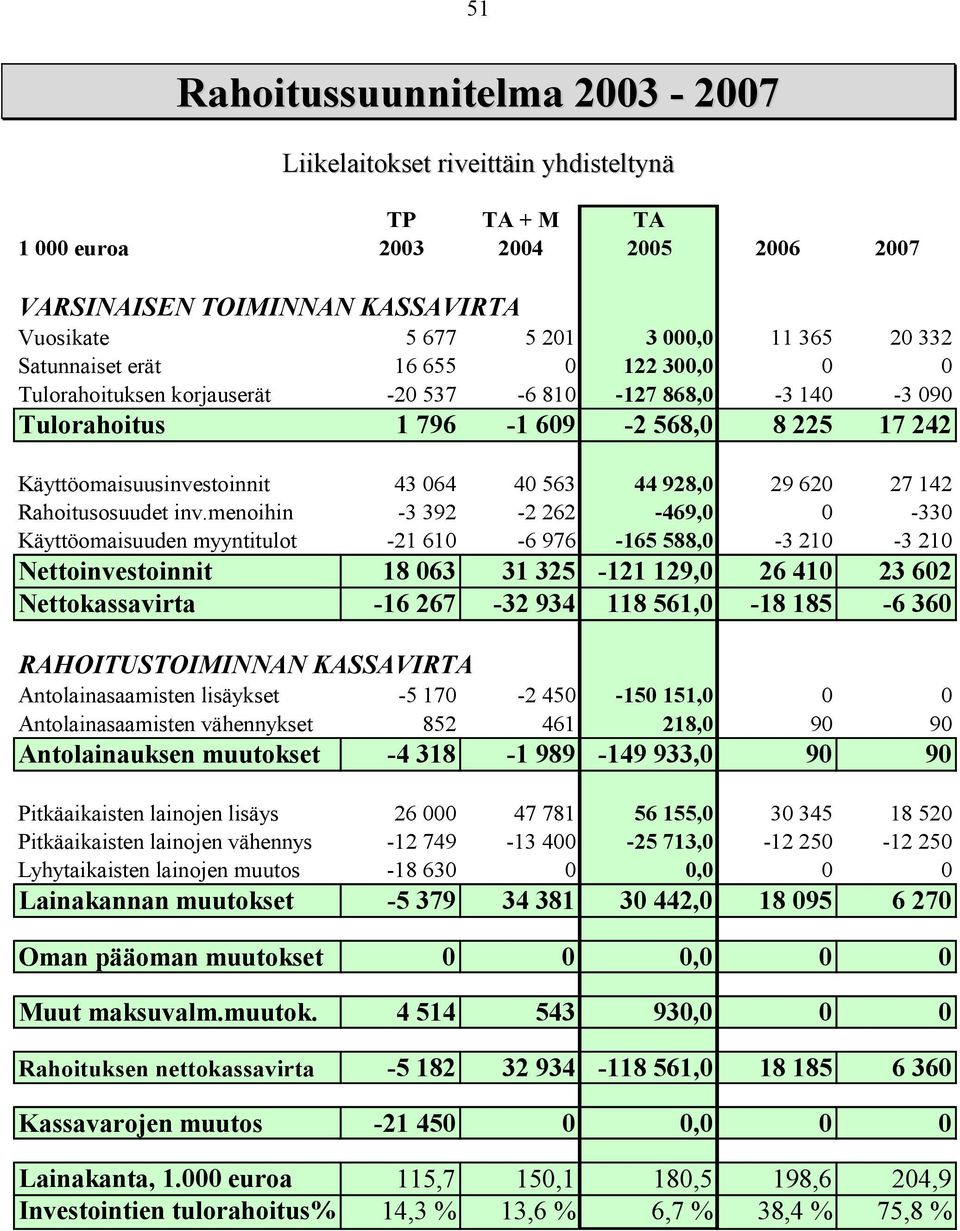 menoihin -3 392-2 262-469,0 0-330 Käyttöomaisuuden myyntitulot -21 610-6 976-165 588,0-3 210-3 210 Nettoinvestoinnit 18 063 31 325-121 129,0 26 410 23 602 Nettokassavirta -16 267-32 934 118 561,0-18