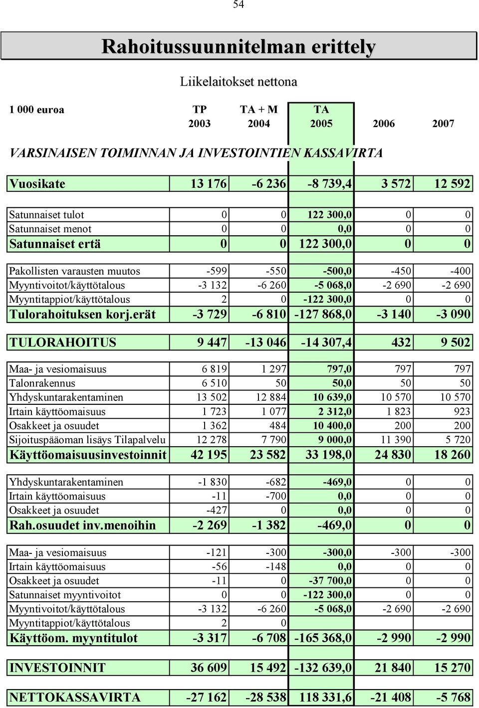 690 Myyntitappiot/käyttötalous 2 0-122 300,0 0 0 Tulorahoituksen korj.