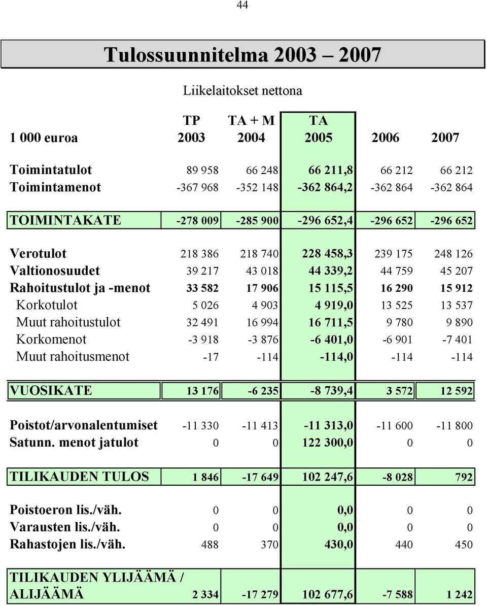 026 4 903 4 919,0 13 525 13 537 Muut rahoitustulot 32 491 16 994 16 711,5 9 780 9 890 Korkomenot -3 918-3 876-6 401,0-6 901-7 401 Muut rahoitusmenot -17-114 -114,0-114 -114 VUOSIKATE 13 176-6 235-8