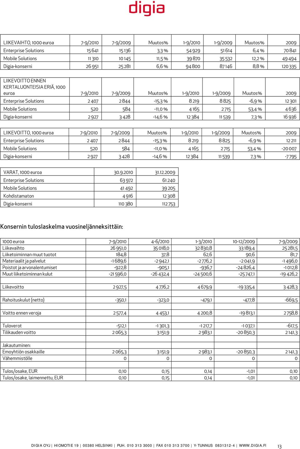 Solutions 2 407 2 844-15,3 % 8 219 8 825-6,9 % 12 301 Mobile Solutions 520 584-11,0 % 4 165 2 715 53,4 % 4 636 Digia-konserni 2 927 3 428-14,6 % 12 384 11 539 7,3 % 16 936 LIIKEVOITTO, 1000 euroa