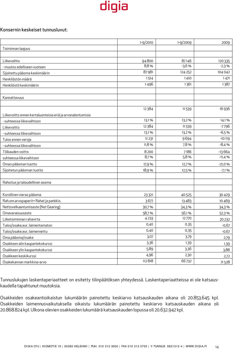 liikevaihtoon 13,1 % 13,2 % 14,1 % Liikevoitto 12 384 11 539-7 796 - suhteessa liikevaihtoon 13,1 % 13,2 % -6,5 % Tulos ennen veroja 11 231 9 694-10 119 - suhteessa liikevaihtoon 11,8 % 7,8 % -8,4 %