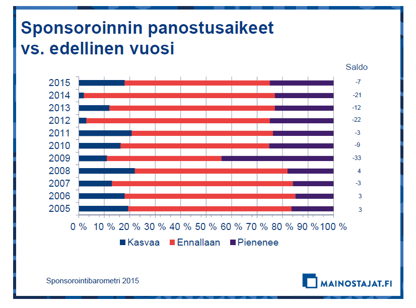 Sponsoroinnin