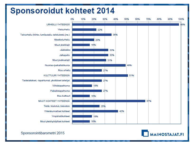 Sponsoroidut kohteet 2014