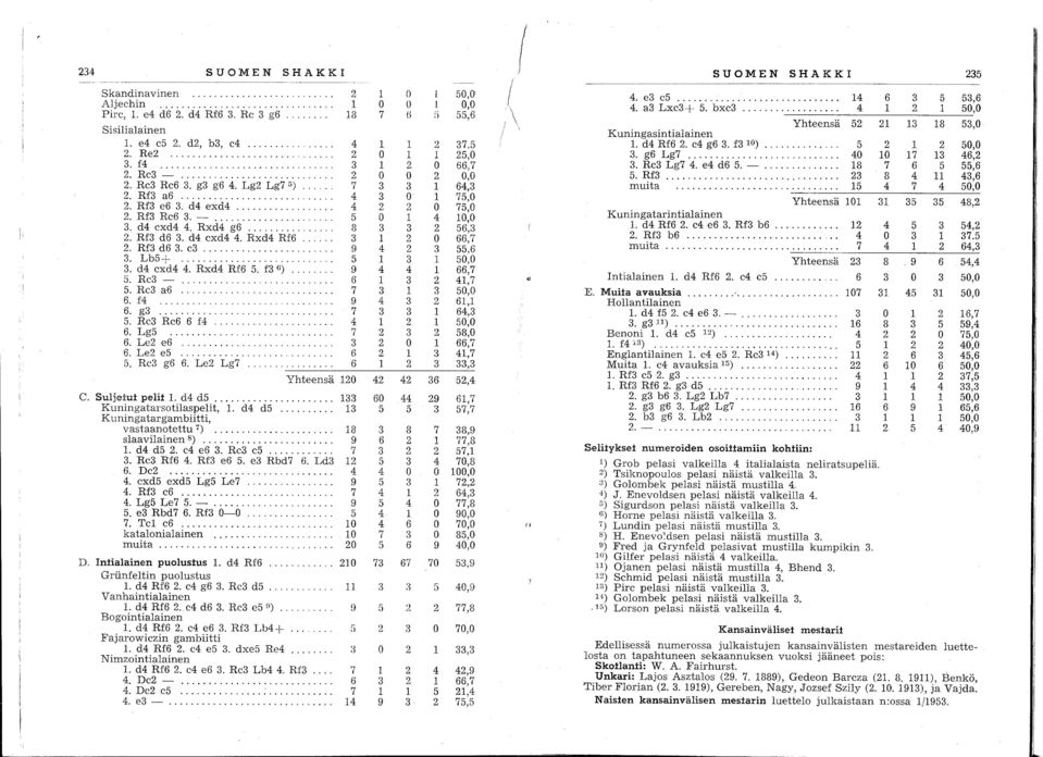 ., 3 2 2. Rf3 d6 3. e3... 9 4 2 3. Lb5+... '" 5 3 3. d4 exd4 4. Rxd4 Rf6 5. f3 G)... 9 4 4 5. Re3 -... 6 3 5. Re3 a6...... 7 3 6. f4... 9 4 3 6. g3... 7 3 3 5. Re3 Re6 6 f4... 4 2 6. Lg5...... 7 2 3 6.