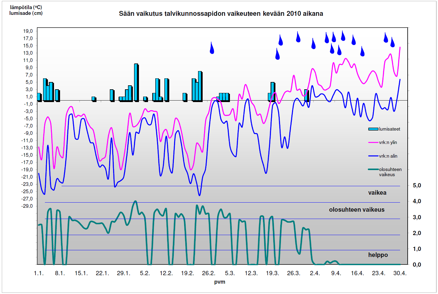 9 4. TALVIEN 2008 2010 OLOSUHDEKUVAT 4.