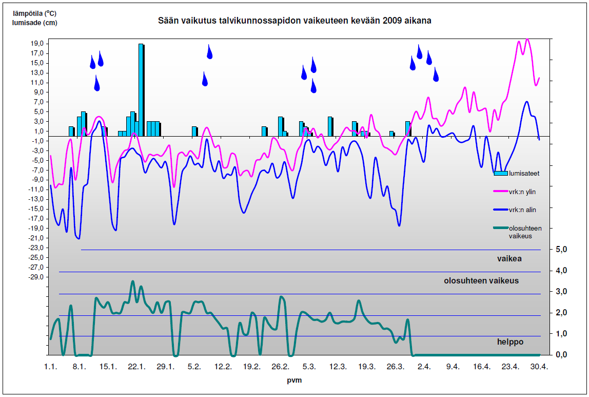 10 4.2 Talvi 2008 2009 Kuva 7: Syksy 2008 oli sateista aikaa.