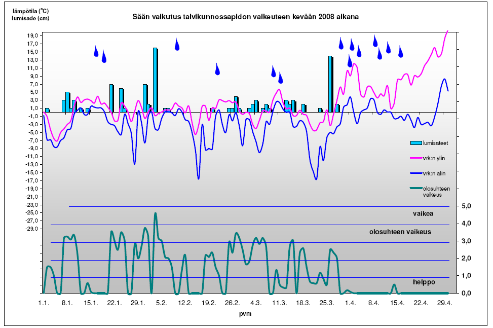 11 4.3 Talvi 2007 2008 Kuva 9: Syksy 2007 oli lämmin ja lunta satoi