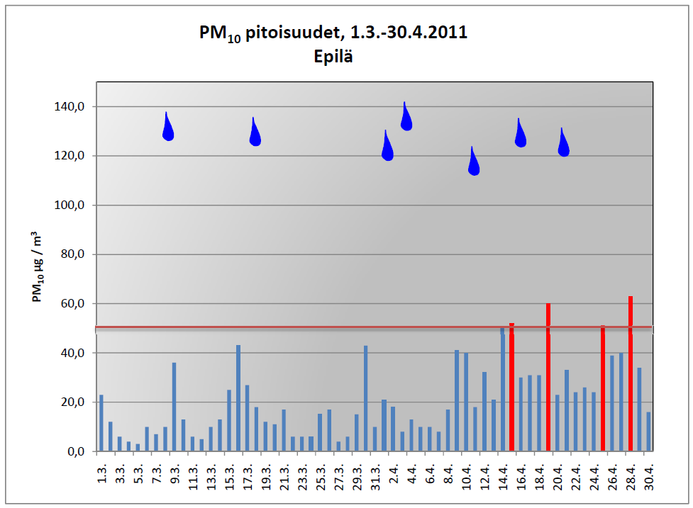 24 Kuva 19: Ilmanlaadun mittaustulokset Epilän mittauspisteeltä, 1.3.-30.4. 2011.