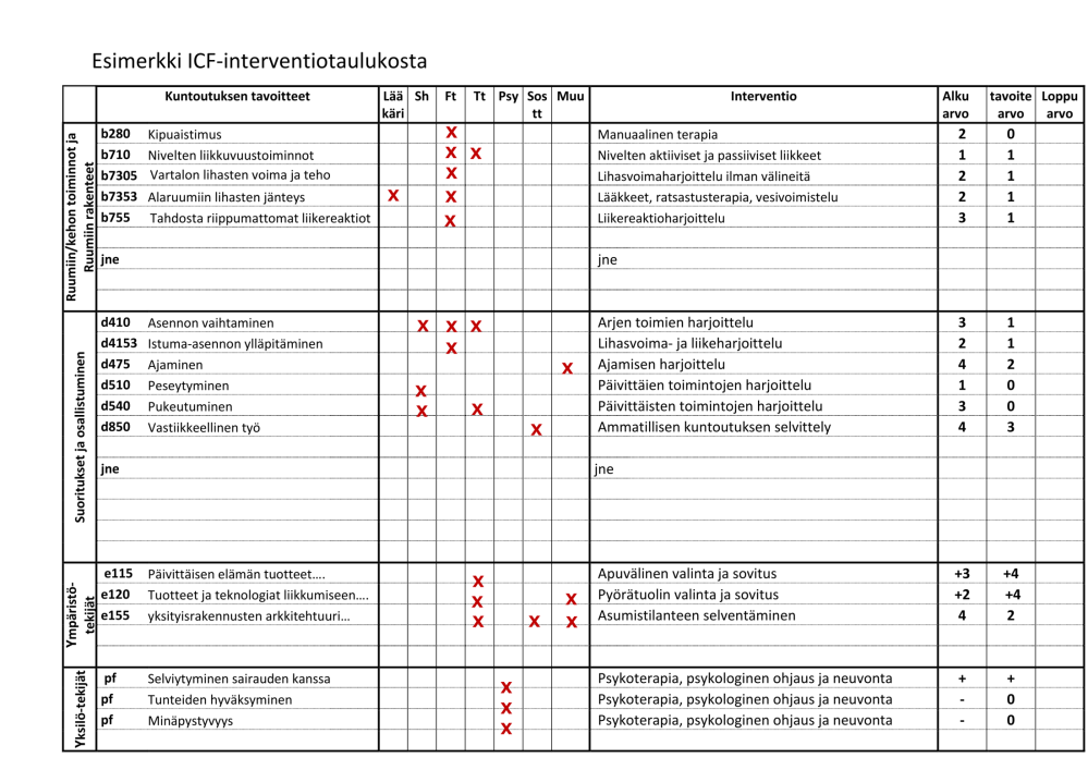 ICF:n käyttö kuntoutuksessa ICF Interventiotaulukko 1 kokoaa yhteen potilaan/asiakkaan tavoitteet,