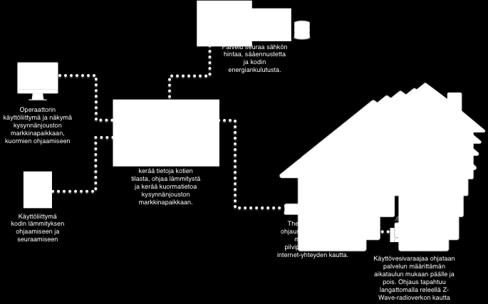 Tässä pilottiprojektissa tutkittiin, miten Theren kehittämää kodinenergianhallintajärjestelmää voidaan hyödyntää kysyntäjoustomarkkinalla. EHC-kuluttajaratkaisun (Electric Heating Control l.