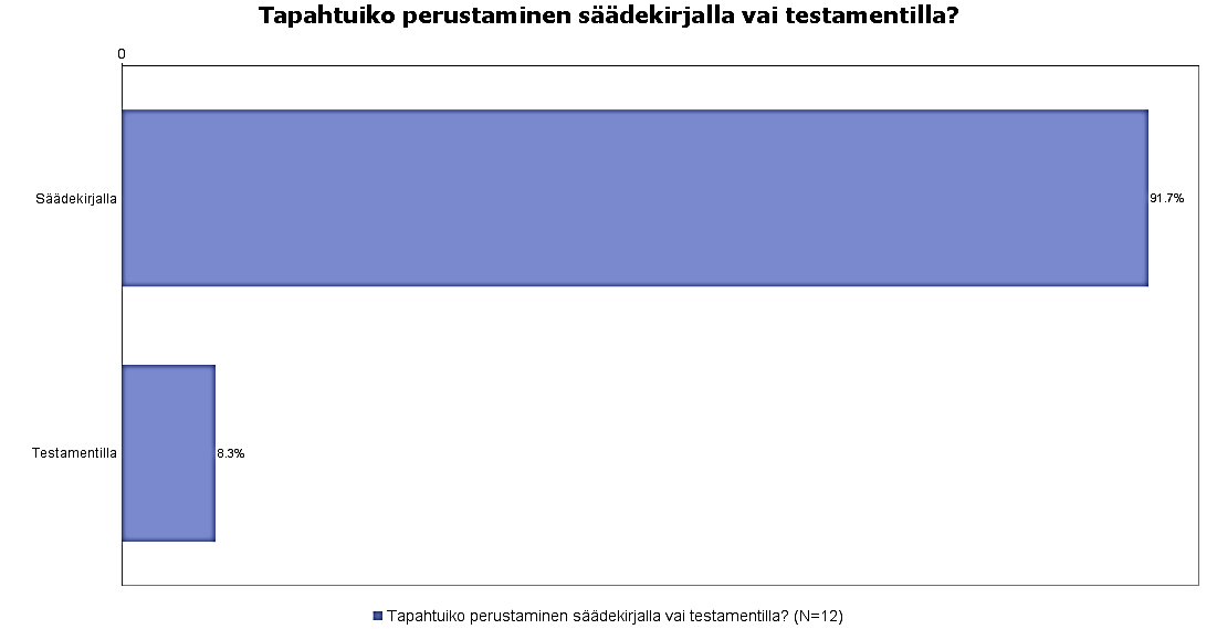 32 (50) KUVIO 1. Säätiöiden perustaminen säädekirjalla ja testamentilla kyselyn mukaan 6.1.3 Minä vuonna säätiö on perustettu?