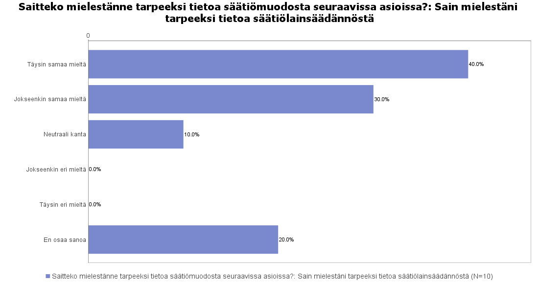 34 (50) mielestään saanut puolet vastaajista. Täysin samaa mieltä on 40 % ja jokseenkin samaa mieltä 10 %. Neutraalin kannan valitsi vastaajista 20 % ja 30 % ei osannut ottaa kantaa väittämään.