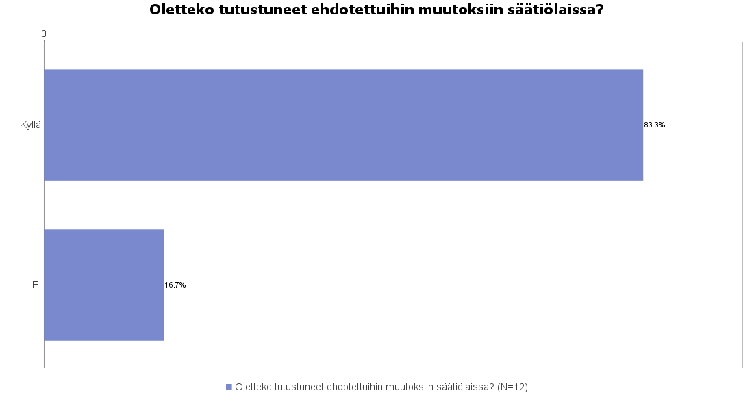 38 (50) 6.2.3 Oletteko tutustuneet ehdotettuihin muutoksiin säätiölaissa? Vuodelta 1930 olevan säätiölain tilalle ollaan ehdottamassa uutta säätiölakia.