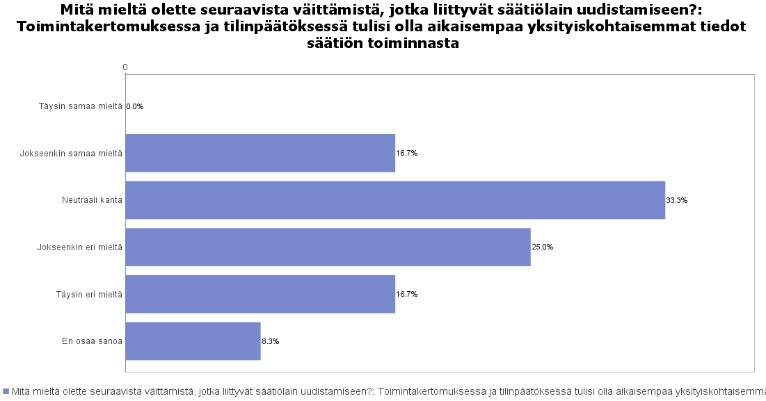 39 (50) lä, että säätiön perustajalla arvioidaan olevan tarpeeksi keinoja säätiön valvonnan järjestämiseen vastaajien mielestä.