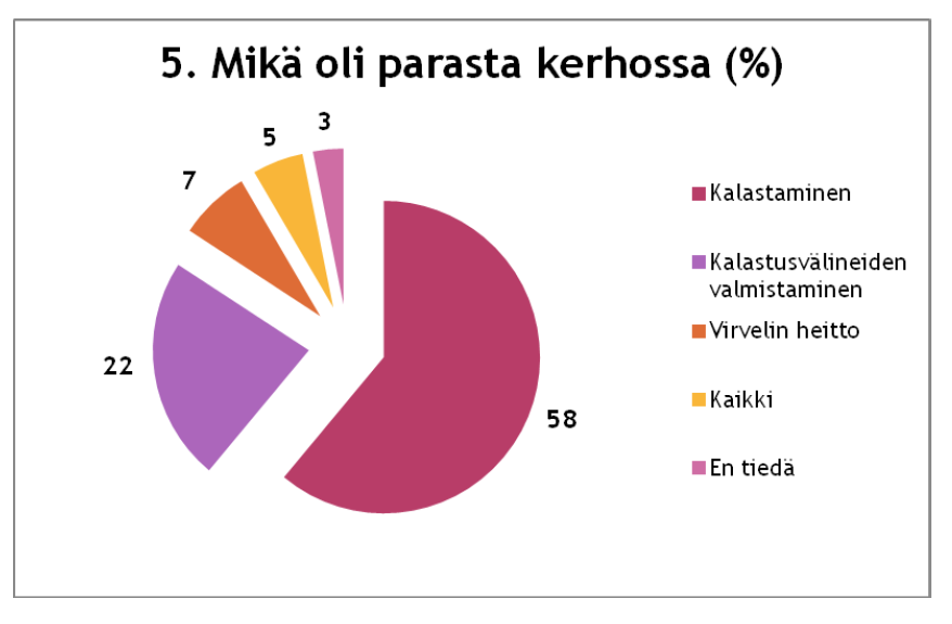 Kalastuskerho nuorten silmin Kalastuskerhoon ilmoittautuva nuori odottaa pääsevänsä kalastamaan.